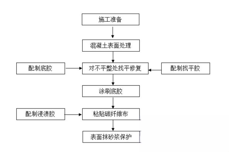 麻阳碳纤维加固的优势以及使用方法